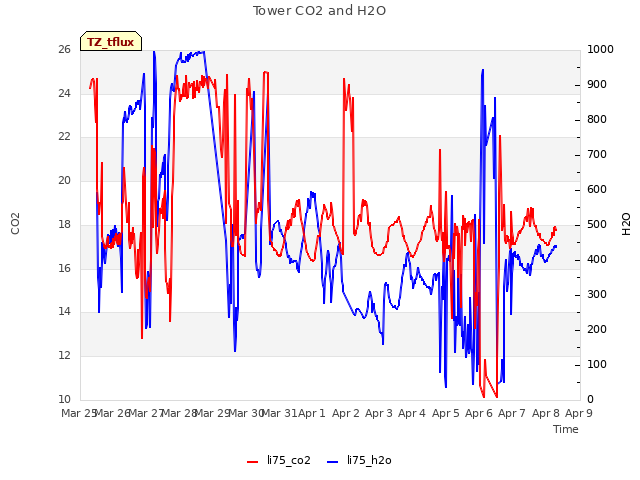 plot of Tower CO2 and H2O