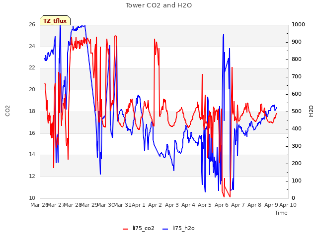 plot of Tower CO2 and H2O