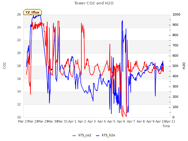 plot of Tower CO2 and H2O