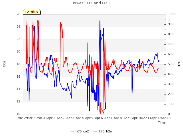 plot of Tower CO2 and H2O