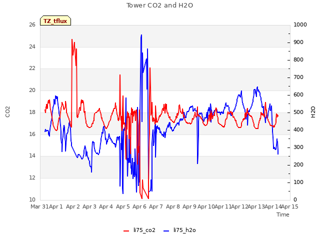 plot of Tower CO2 and H2O