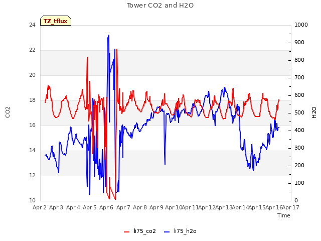 plot of Tower CO2 and H2O