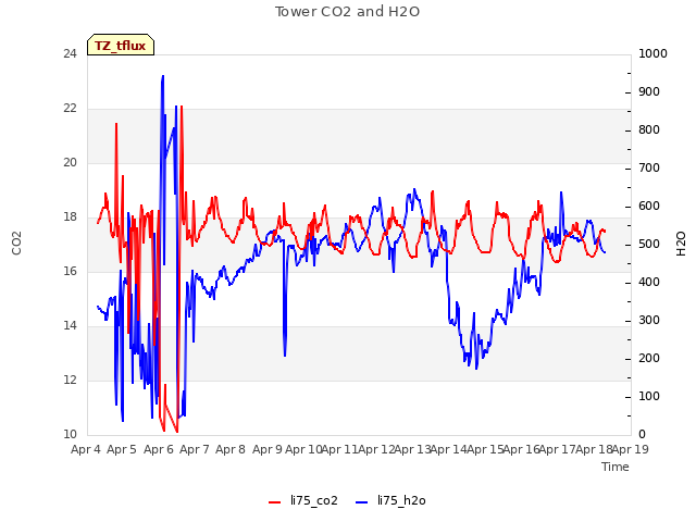 plot of Tower CO2 and H2O