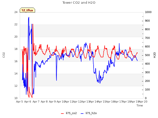 plot of Tower CO2 and H2O