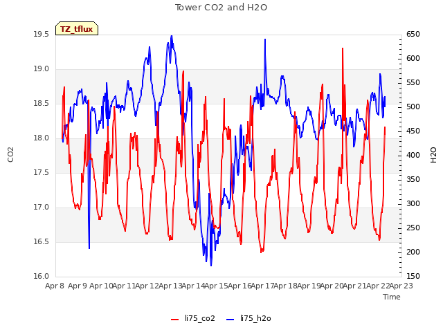 plot of Tower CO2 and H2O