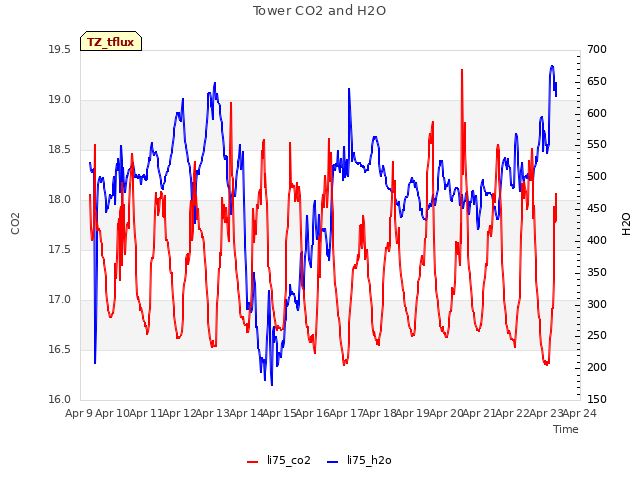 plot of Tower CO2 and H2O