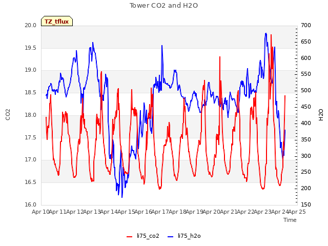 plot of Tower CO2 and H2O