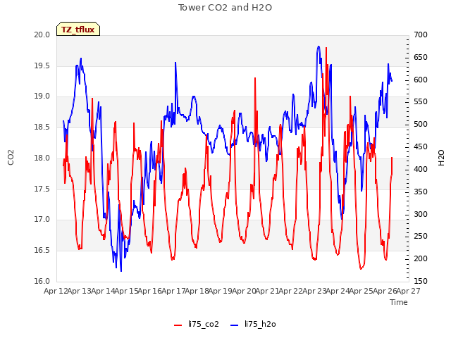 plot of Tower CO2 and H2O