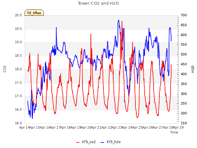 plot of Tower CO2 and H2O