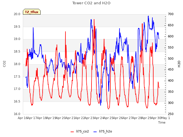 plot of Tower CO2 and H2O