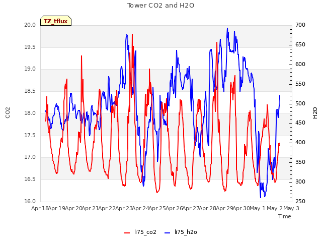 plot of Tower CO2 and H2O