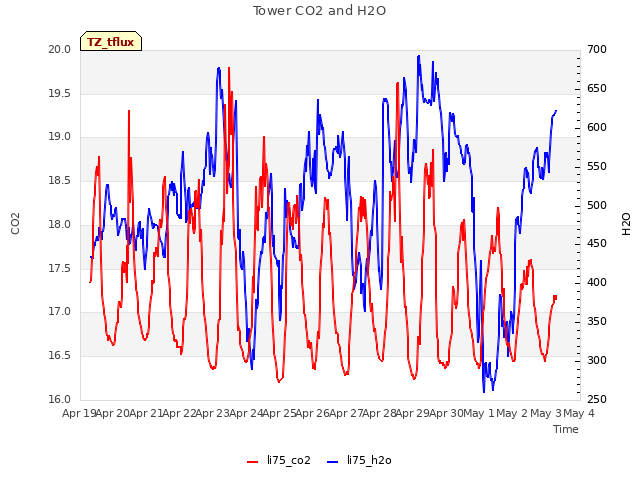 plot of Tower CO2 and H2O