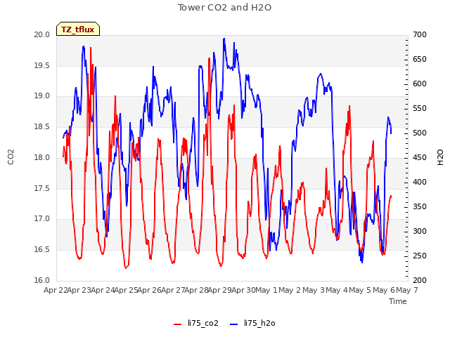 plot of Tower CO2 and H2O