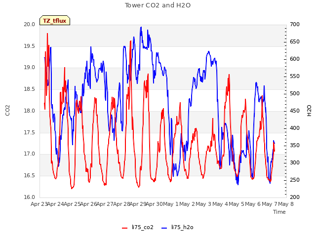 plot of Tower CO2 and H2O