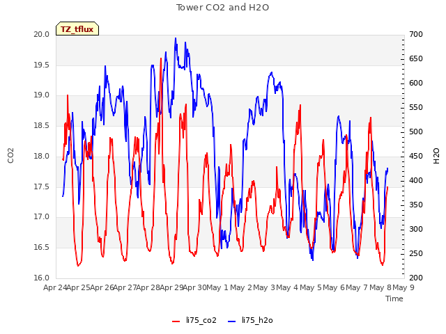 plot of Tower CO2 and H2O