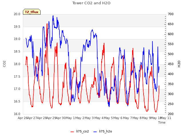 plot of Tower CO2 and H2O