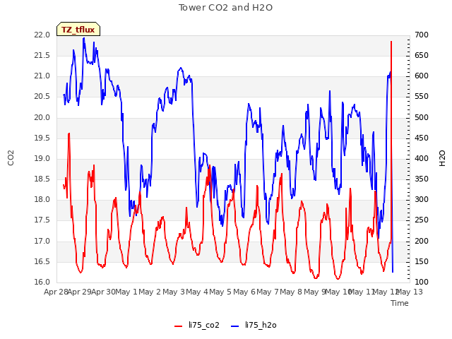 plot of Tower CO2 and H2O