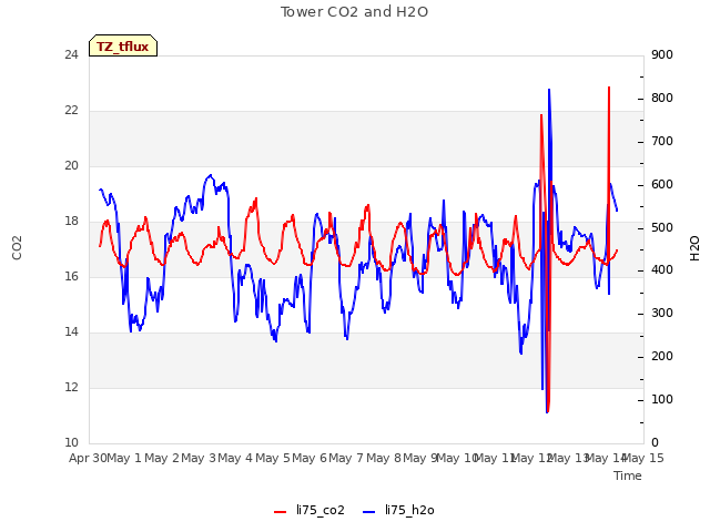 plot of Tower CO2 and H2O