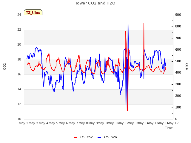 plot of Tower CO2 and H2O