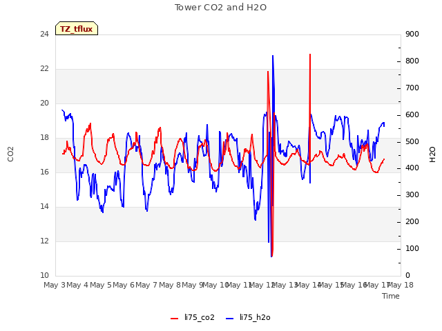 plot of Tower CO2 and H2O