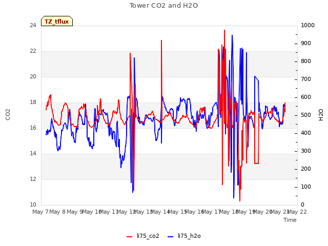 plot of Tower CO2 and H2O