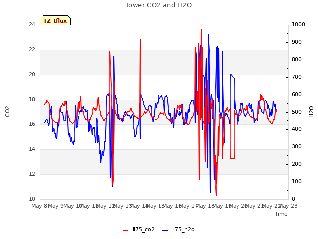 plot of Tower CO2 and H2O