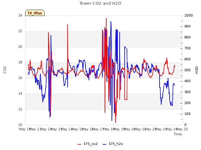 plot of Tower CO2 and H2O