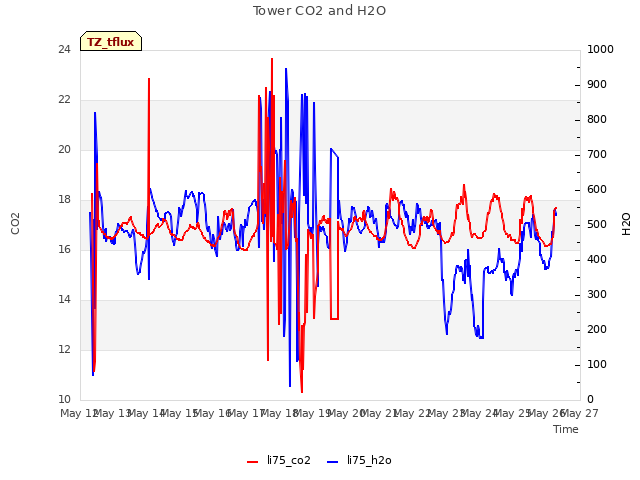 plot of Tower CO2 and H2O