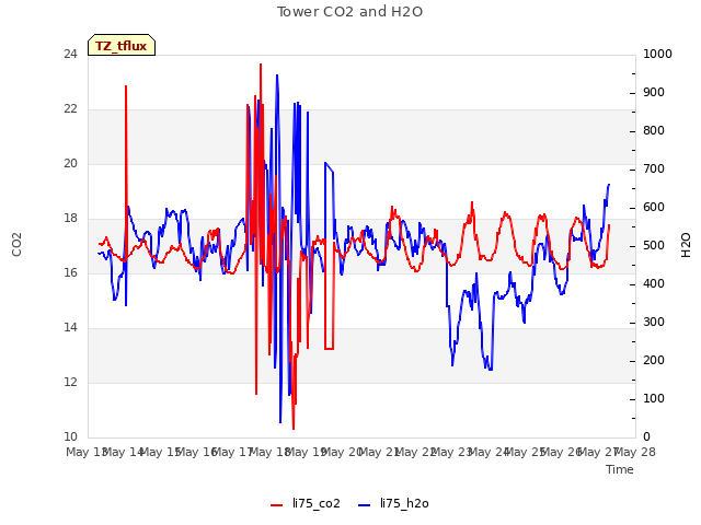 plot of Tower CO2 and H2O