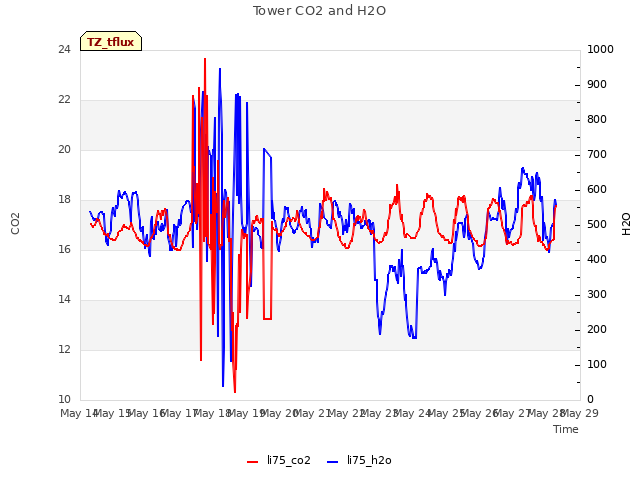 plot of Tower CO2 and H2O