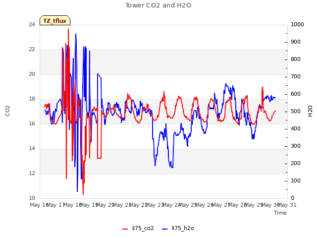 plot of Tower CO2 and H2O