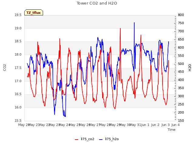 plot of Tower CO2 and H2O