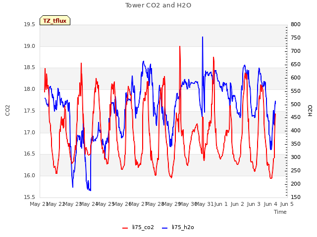 plot of Tower CO2 and H2O