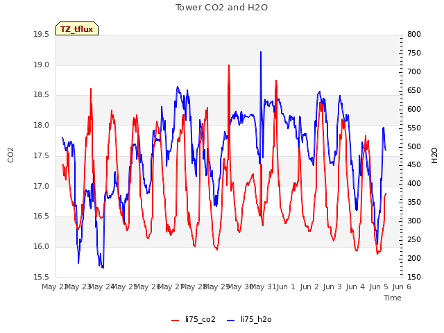 plot of Tower CO2 and H2O