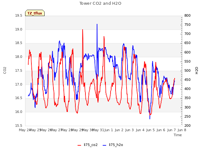 plot of Tower CO2 and H2O