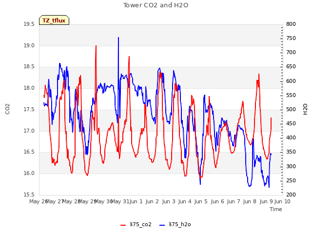 plot of Tower CO2 and H2O