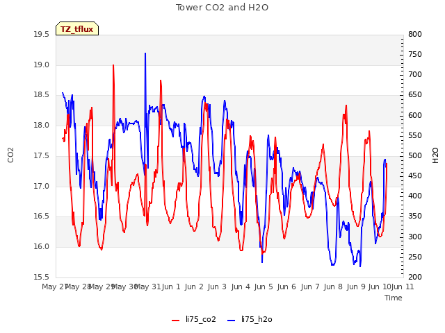 plot of Tower CO2 and H2O