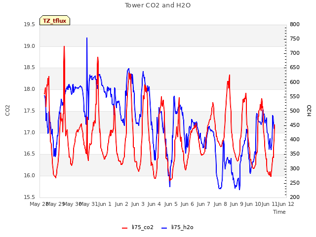 plot of Tower CO2 and H2O