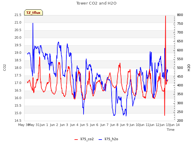 plot of Tower CO2 and H2O