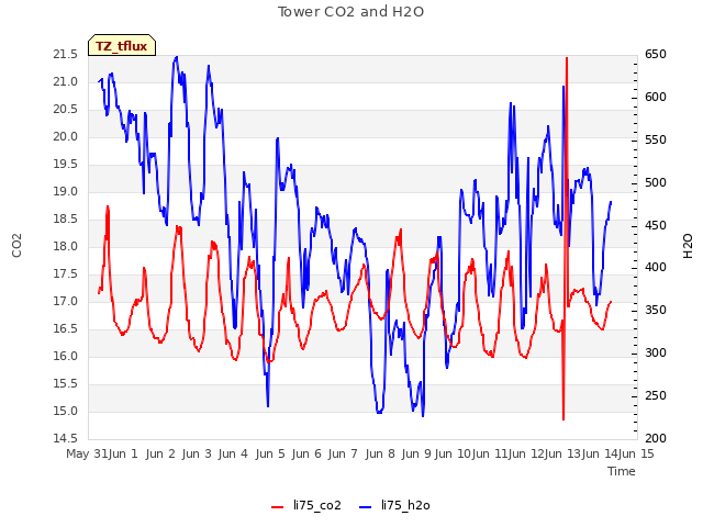 plot of Tower CO2 and H2O