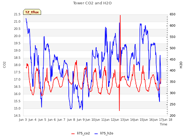 plot of Tower CO2 and H2O