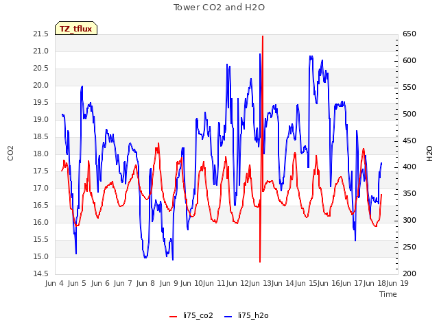 plot of Tower CO2 and H2O