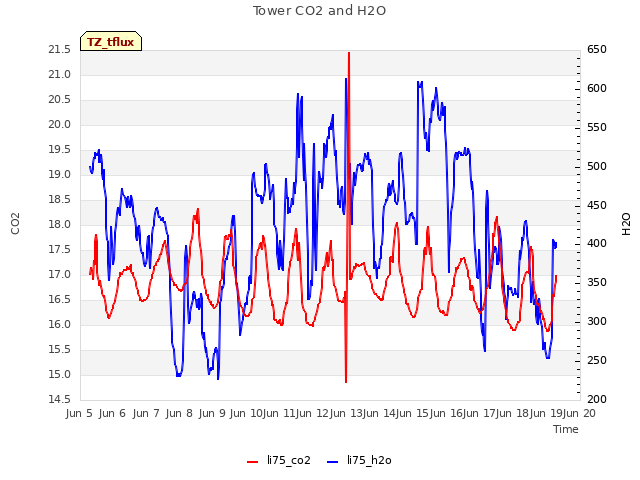 plot of Tower CO2 and H2O