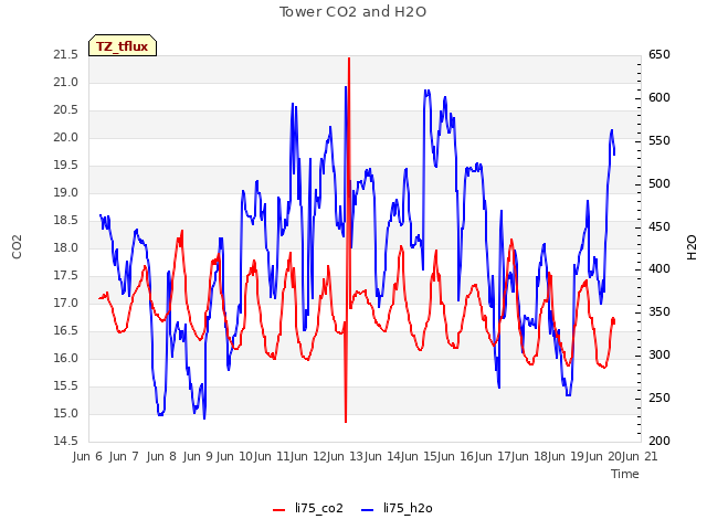 plot of Tower CO2 and H2O