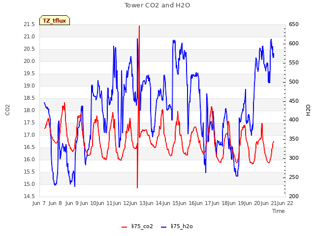 plot of Tower CO2 and H2O