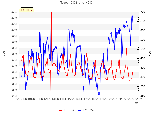 plot of Tower CO2 and H2O