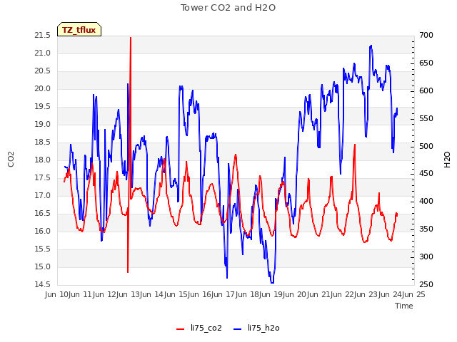 plot of Tower CO2 and H2O