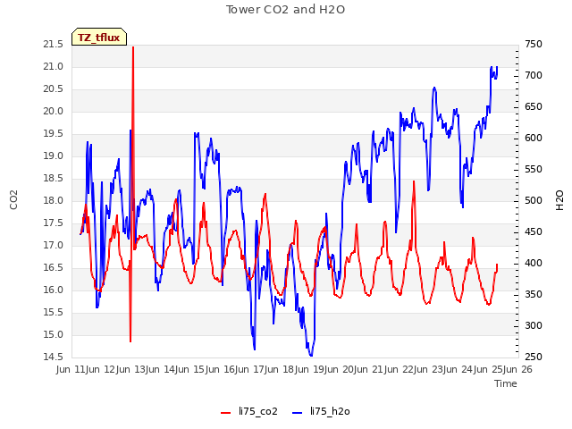 plot of Tower CO2 and H2O