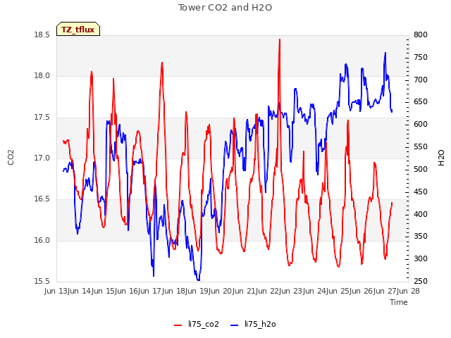 plot of Tower CO2 and H2O