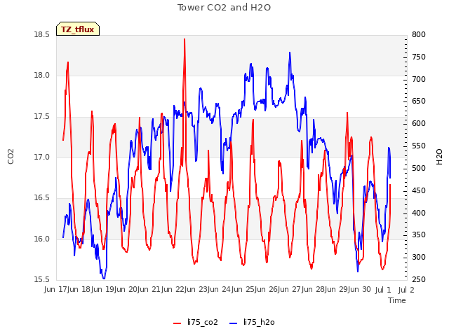 plot of Tower CO2 and H2O